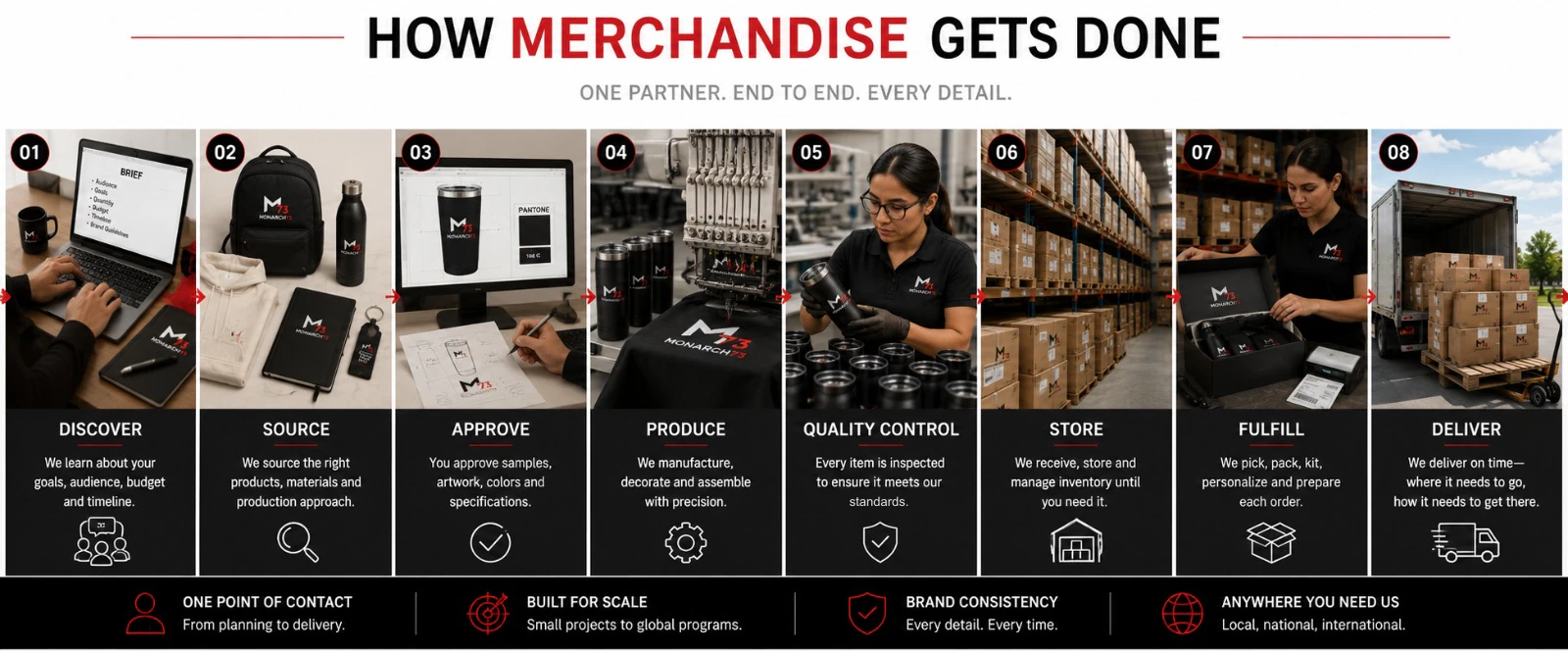 How merchandise gets done — eight photographs of the process in order: discover, source, approve, produce, quality control, store, fulfill and deliver