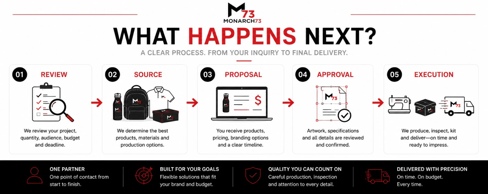 What happens next — five steps after a brief arrives: review, source, proposal, approval and execution