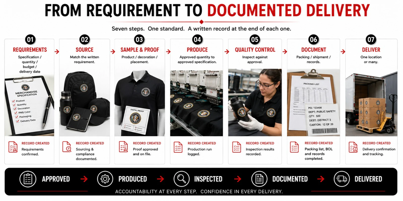 From requirement to documented delivery — seven photographed stages from written specification through sourcing, sample and proof, production, quality control, documentation and delivery, each ending in the record it creates