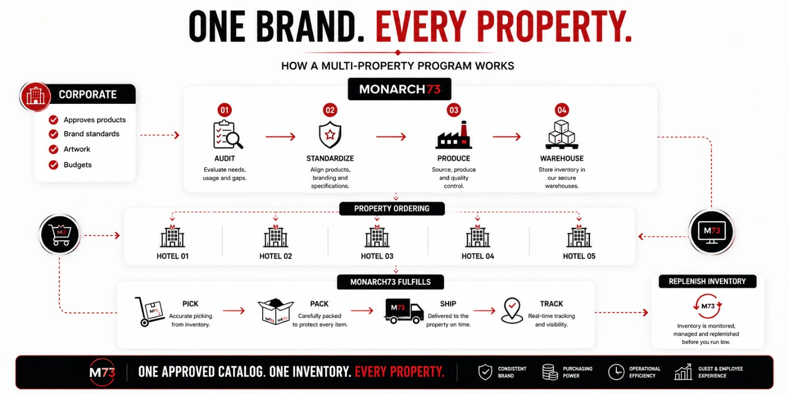 One brand, every property — a portfolio program drawn as a loop — corporate approves products, brand standards, artwork and budgets; Monarch73 audits, standardizes, produces and warehouses; five properties order from that inventory; Monarch73 picks, packs, ships and tracks; and inventory is replenished before a property runs short