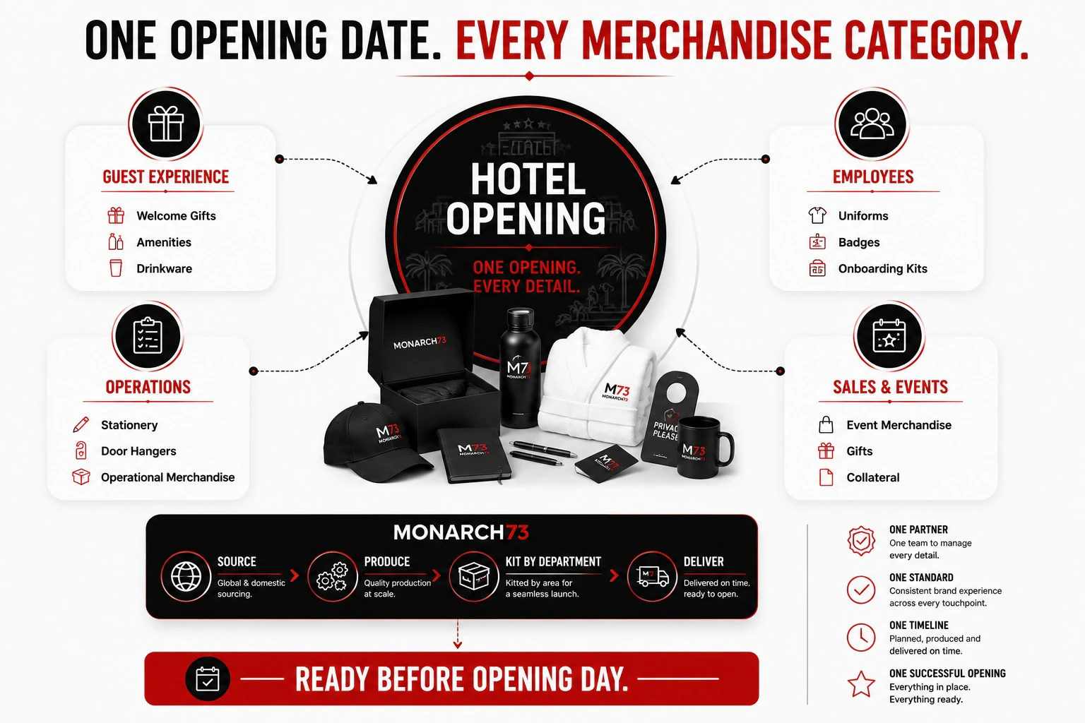 One opening date, every merchandise category — four merchandise categories converging on one hotel opening — guest experience, employees, operations, and sales and events — over a sequence that sources, produces, kits by department and delivers before opening day