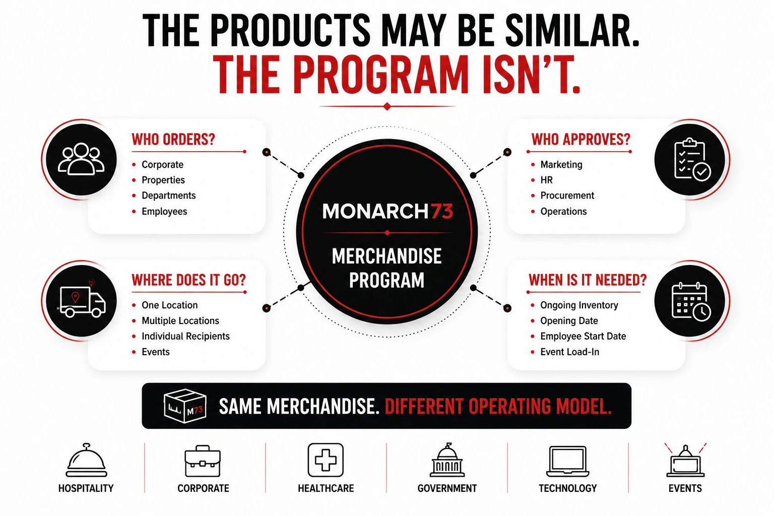 The products may be similar, the program isn't — four questions around one merchandise program — who orders (corporate, properties, departments, employees), who approves (marketing, HR, procurement, operations), where does it go (one location, multiple locations, individual recipients, events) and when is it needed (ongoing inventory, opening date, employee start date, event load-in) — above hospitality, corporate, healthcare, government, technology and events
