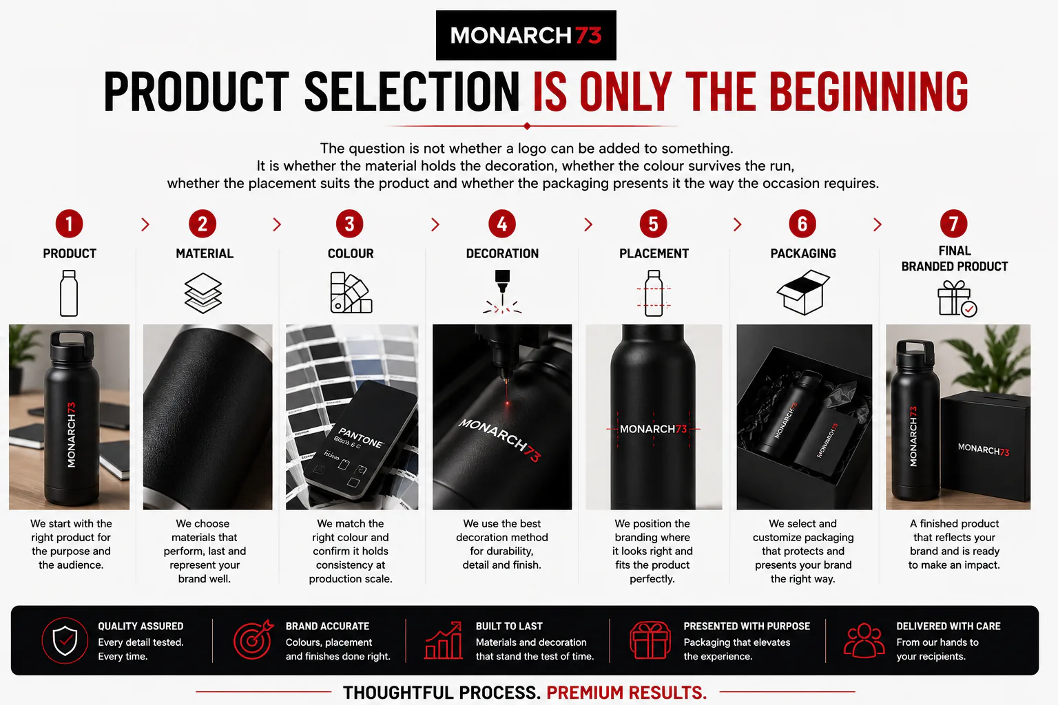 Product selection is only the beginning — seven steps on one branded bottle: product, material, colour, decoration, placement, packaging and the final branded product, each with a photograph and a line explaining the decision