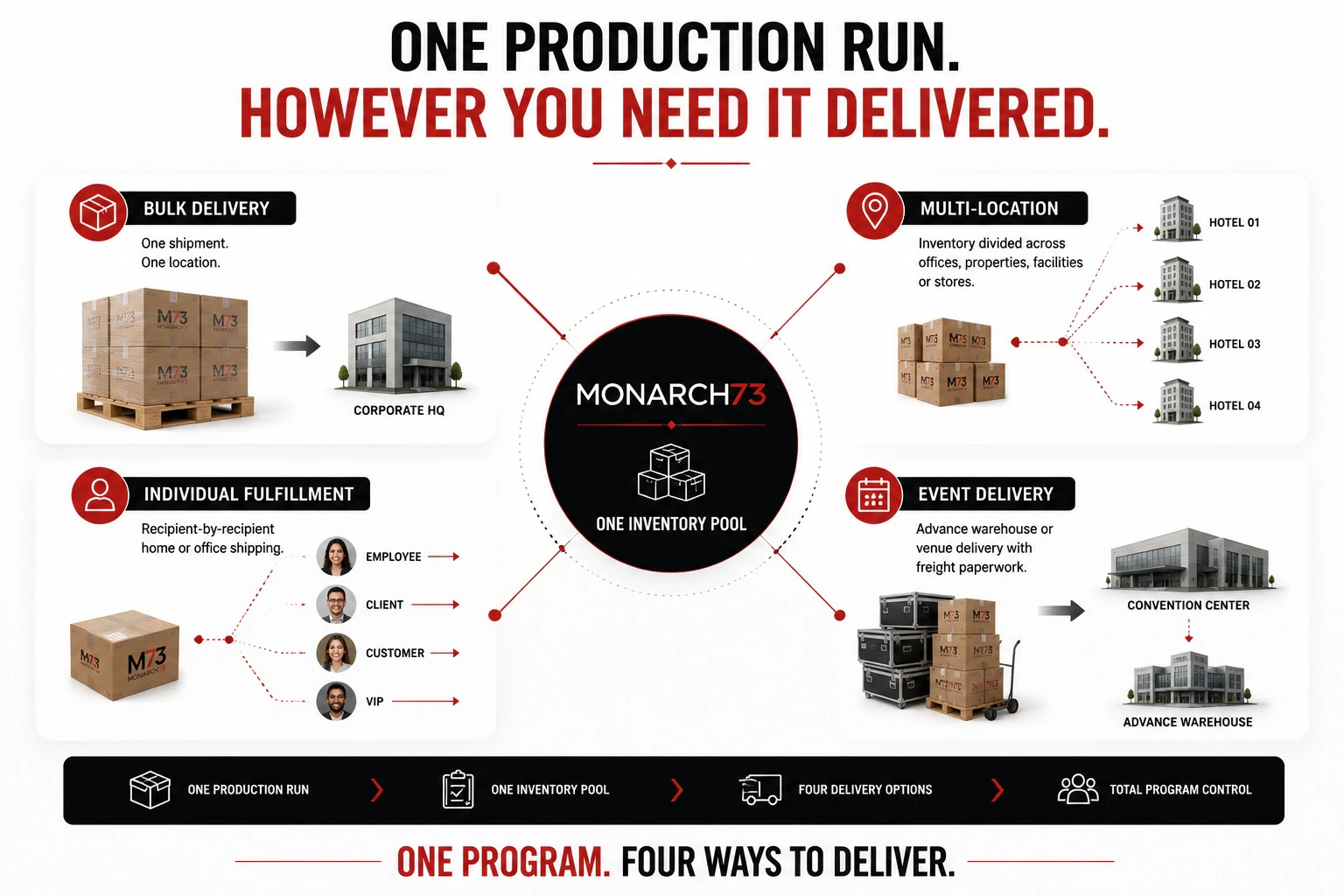 One production run, however you need it delivered — one inventory pool branching into four delivery models — a pallet to a corporate headquarters, cartons divided across four properties, individual packages to employees, clients, customers and VIPs, and freight to a convention center or advance warehouse