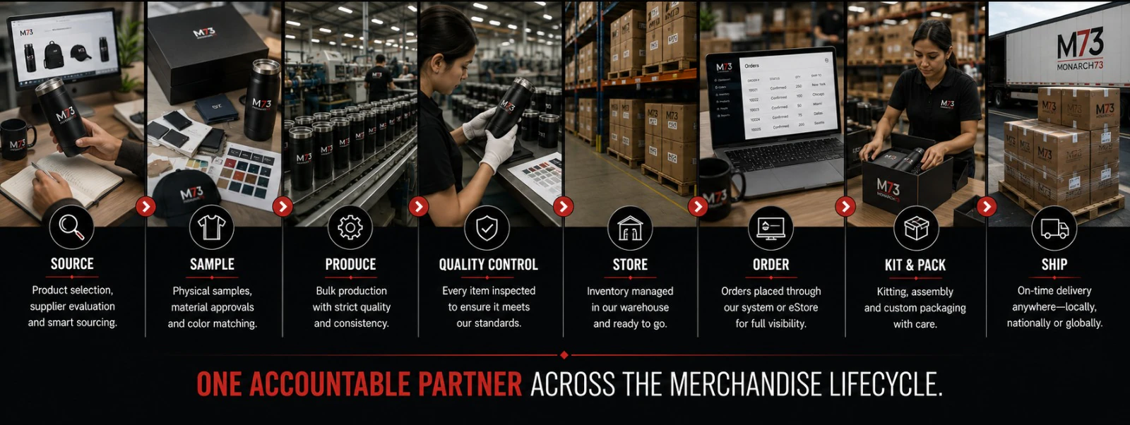 Eight stages photographed in order — a product being selected on screen, sample swatches and material approvals, a production line, an inspector checking a unit against a color guide, warehouse racking, an order queue on a laptop, a box being packed, and a loaded truck