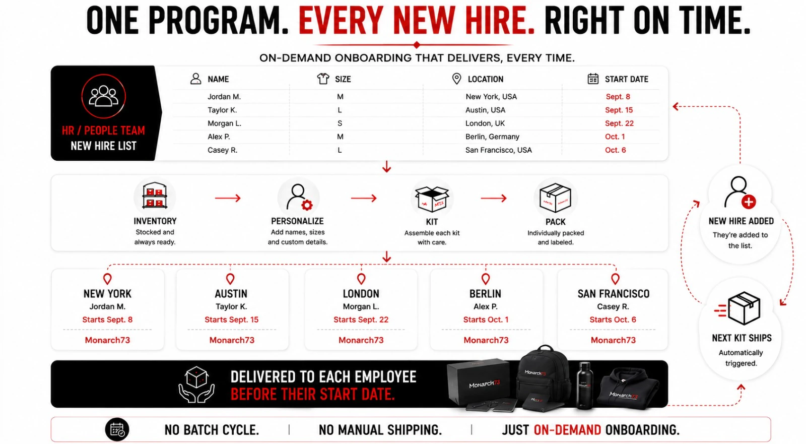 One program, every new hire, right on time — a new-hire list of five people with sizes, cities and start dates feeding a sequence of inventory, personalize, kit and pack, shipping an individual kit to each of New York, Austin, London, Berlin and San Francisco before that person's start date, with a loop that releases the next kit as a hire is added