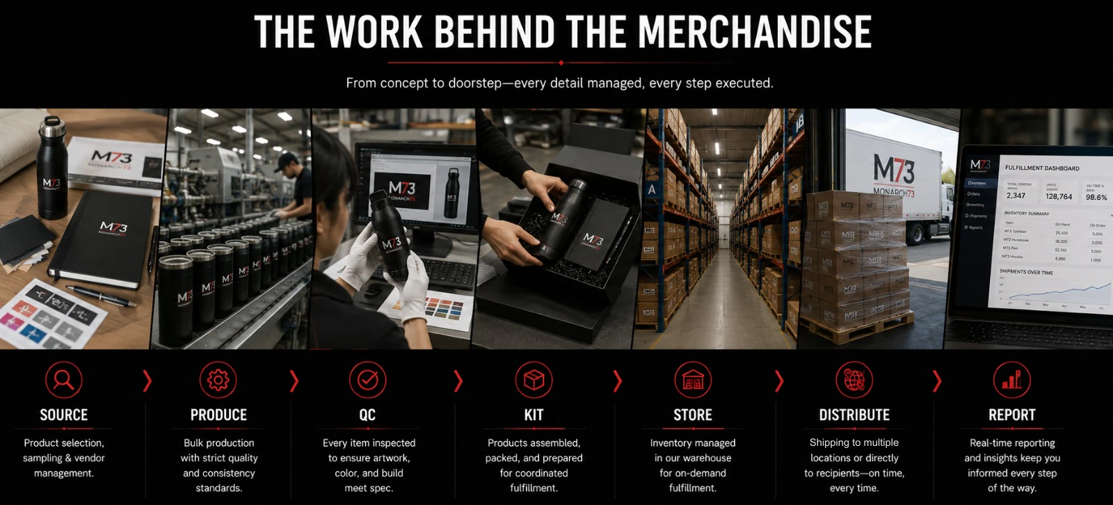 The work behind the merchandise — seven stages photographed in order: sourcing samples, a production line, an inspector checking color against a swatch book, a gift box being packed, warehouse racking, pallets loading onto a truck, and a fulfillment dashboard